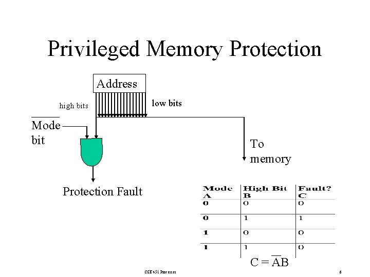 Privileged Memory Protection Address high bits low bits Mode bit To memory Protection Fault