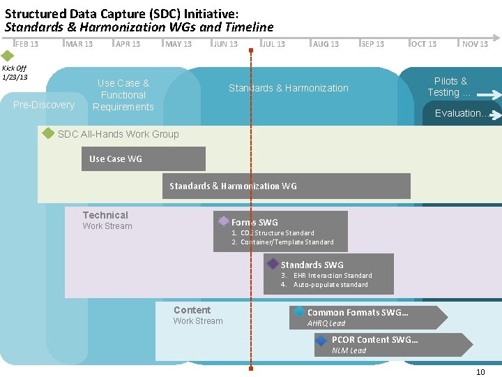 Structured Data Capture (SDC) Initiative: Standards & Harmonization WGs and Timeline FEB 13 MAR