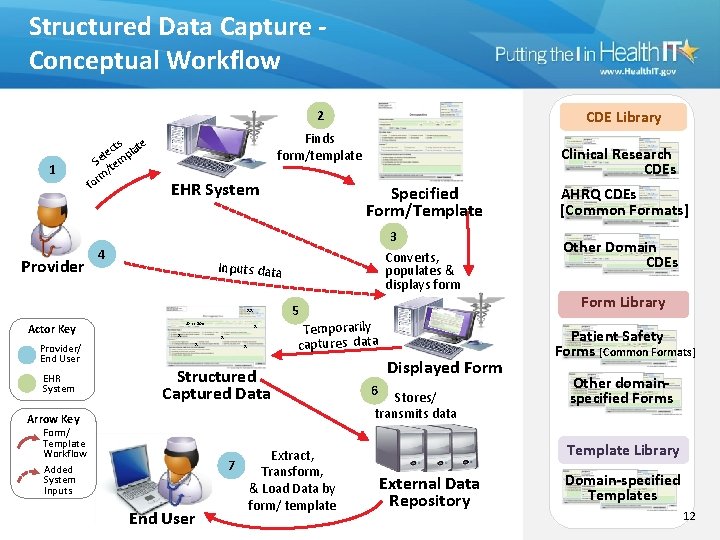 Structured Data Capture Conceptual Workflow CDE Library 2 1 Provider cts late e l