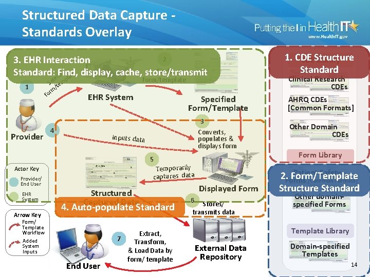 Structured Data Capture Standards Overlay 2 3. EHR Interaction Finds Standard: Find, display, cache,