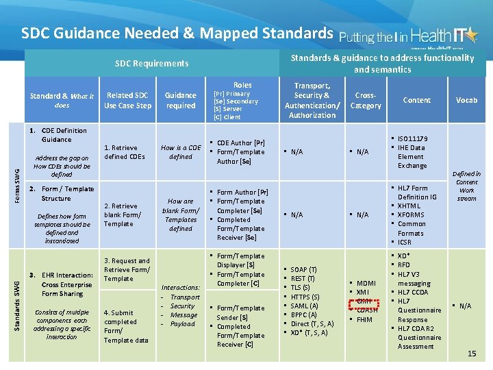 SDC Guidance Needed & Mapped Standards & guidance to address functionality and semantics SDC