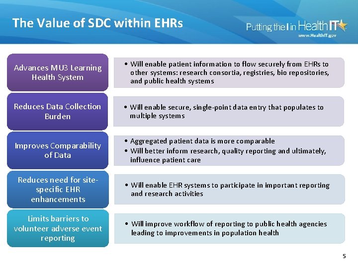 The Value of SDC within EHRs Advances MU 3 Learning Health System • Will