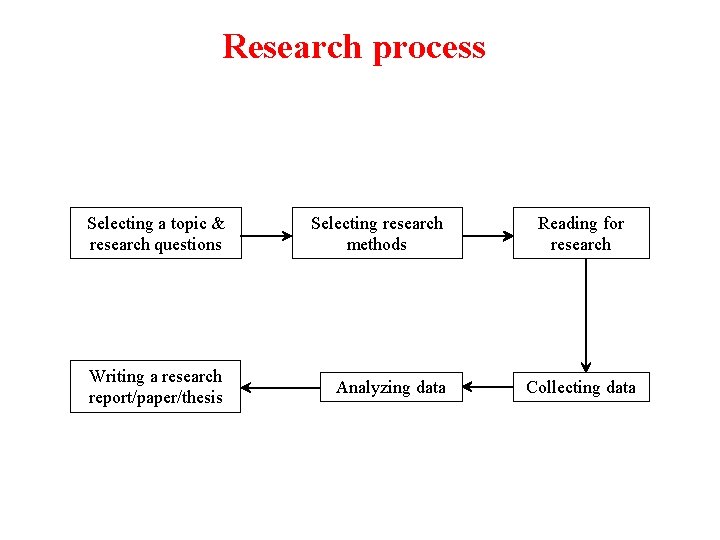 Research process Selecting a topic & research questions Selecting research methods Writing a research