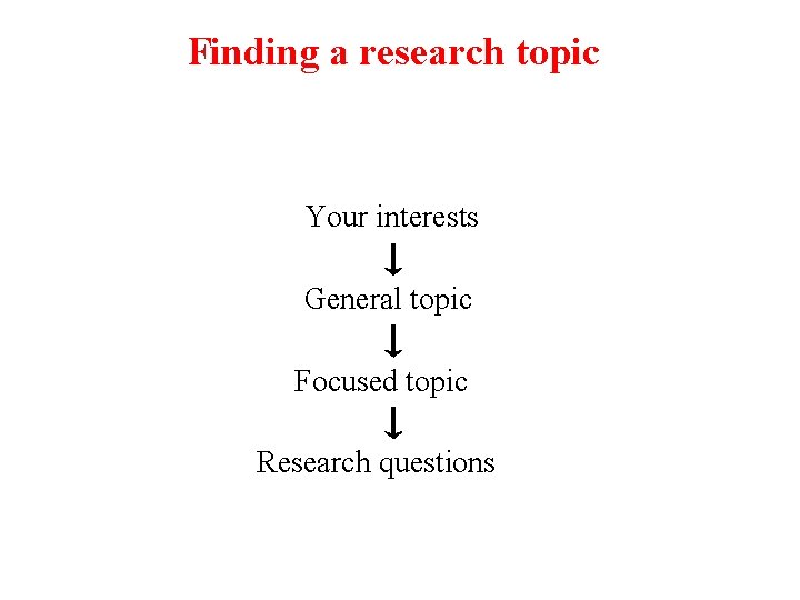 Finding a research topic Your interests General topic Focused topic Research questions 