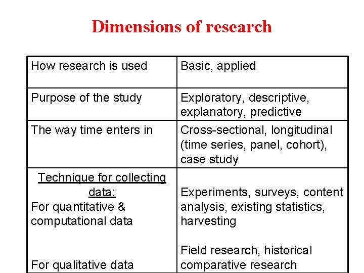 Dimensions of research How research is used Basic, applied Purpose of the study Exploratory,
