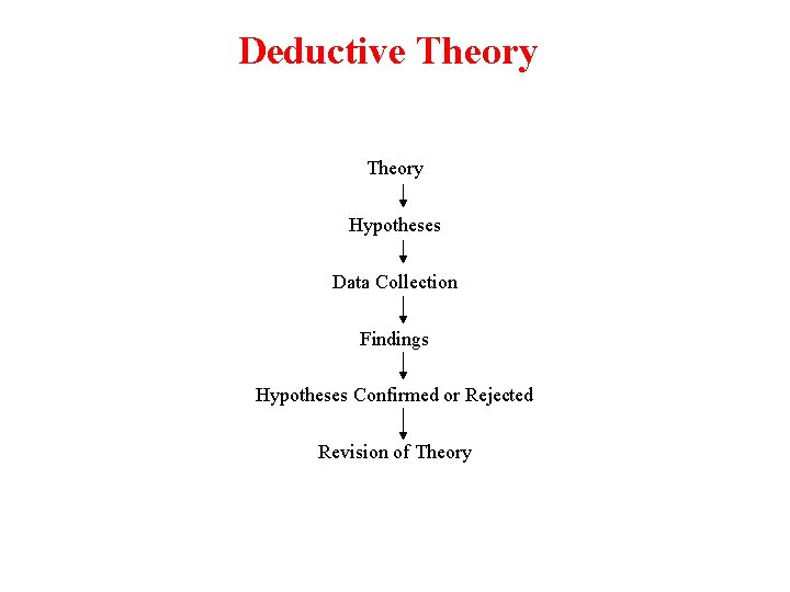 Deductive Theory Hypotheses Data Collection Findings Hypotheses Confirmed or Rejected Revision of Theory 