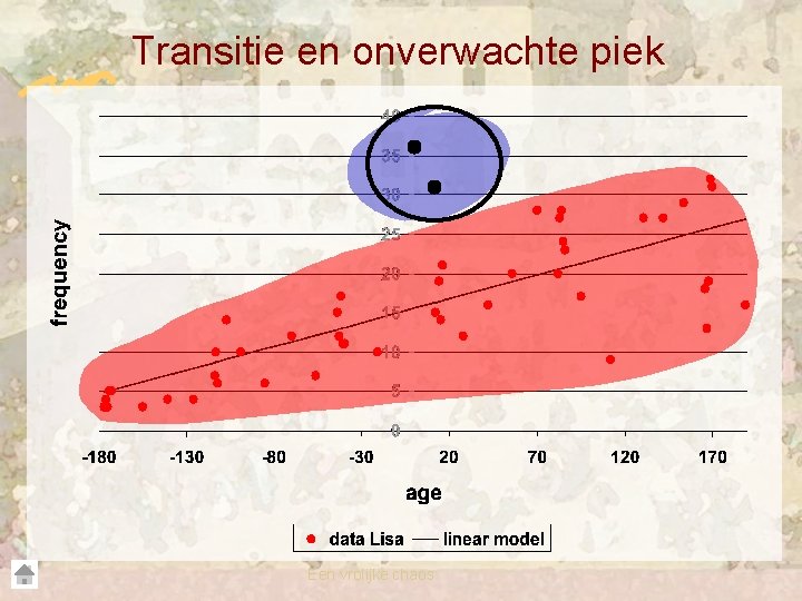 Transitie en onverwachte piek Een vrolijke chaos 