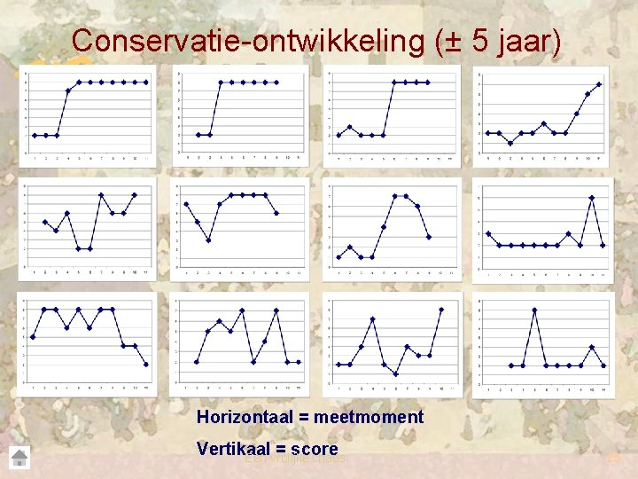 Conservatie-ontwikkeling (± 5 jaar) Horizontaal = meetmoment Vertikaal = score Een vrolijke chaos 25