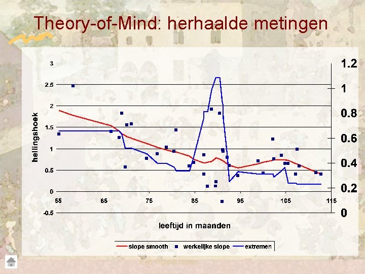 Theory-of-Mind: herhaalde metingen Een vrolijke chaos 