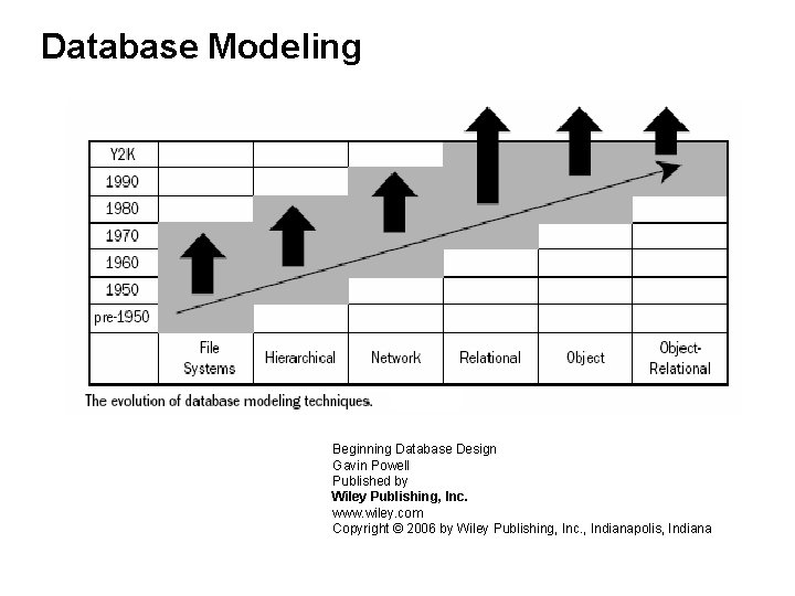 Database Modeling Beginning Database Design Gavin Powell Published by Wiley Publishing, Inc. www. wiley.