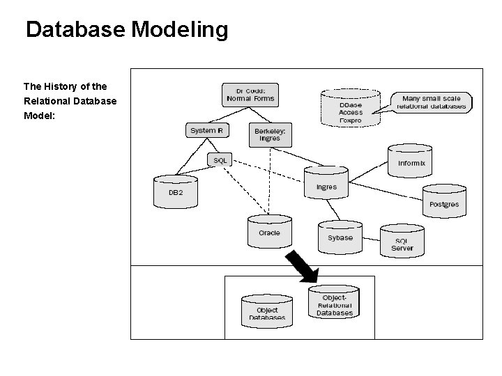 Database Modeling The History of the Relational Database Model: 