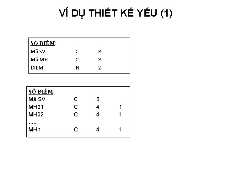 VÍ DỤ THIẾT KẾ YẾU (1) SỔ ĐIỂM: Mã SV Mã MH DIEM SỔ