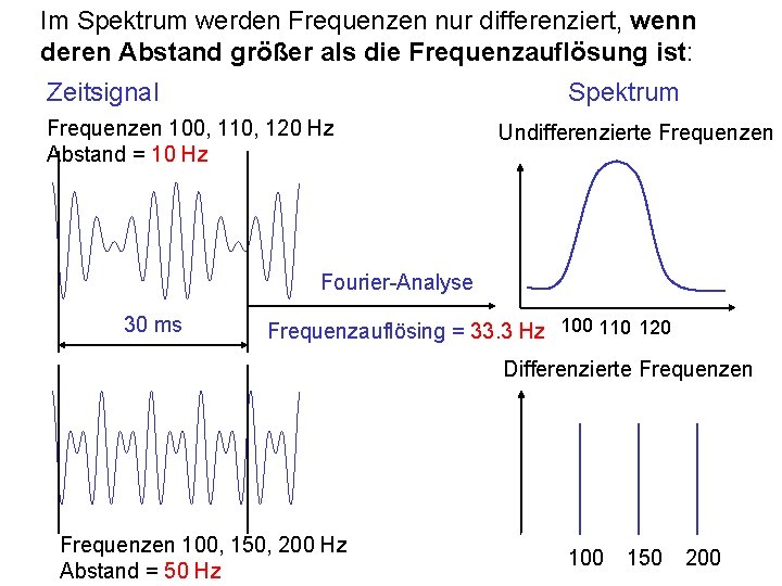 Im Spektrum werden Frequenzen nur differenziert, wenn deren Abstand größer als die Frequenzauflösung ist: