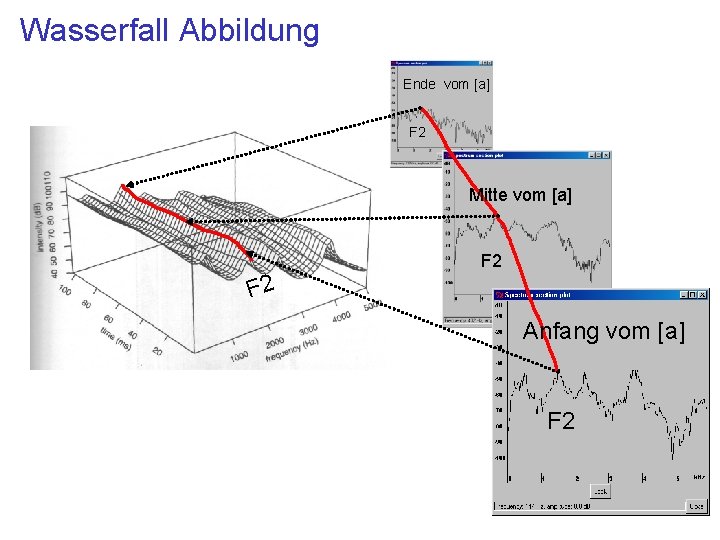 ‘Wasserfall Abbildung Ende vom [a] F 2 Mitte vom [a] F 2 Anfang vom