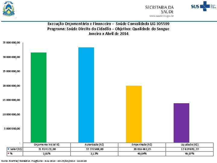 Execução Orçamentária e Financeira – Saúde Consolidado UG 305599 Programa: Saúde Direito do Cidadão