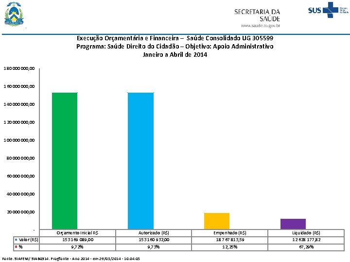 Execução Orçamentária e Financeira – Saúde Consolidado UG 305599 Programa: Saúde Direito do Cidadão