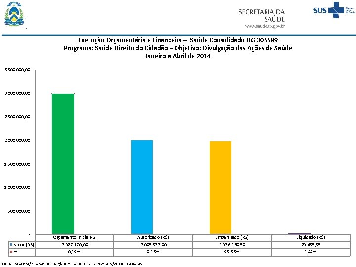 Execução Orçamentária e Financeira – Saúde Consolidado UG 305599 Programa: Saúde Direito do Cidadão