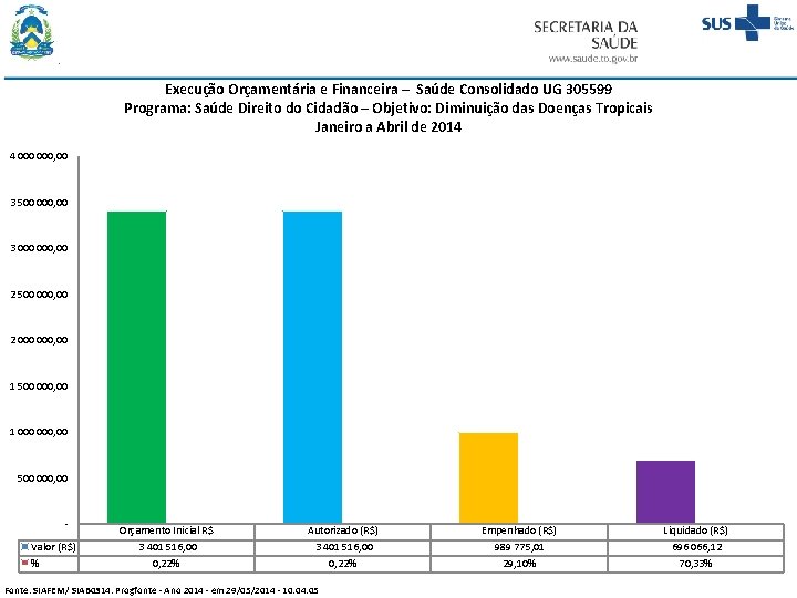 Execução Orçamentária e Financeira – Saúde Consolidado UG 305599 Programa: Saúde Direito do Cidadão