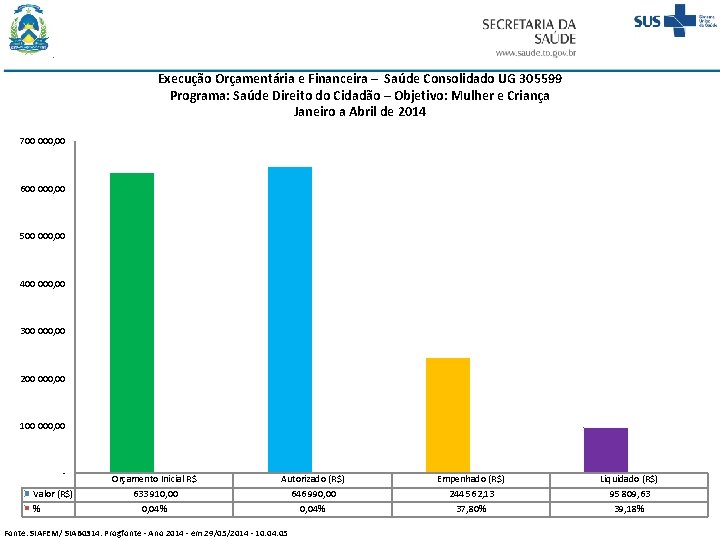 Execução Orçamentária e Financeira – Saúde Consolidado UG 305599 Programa: Saúde Direito do Cidadão
