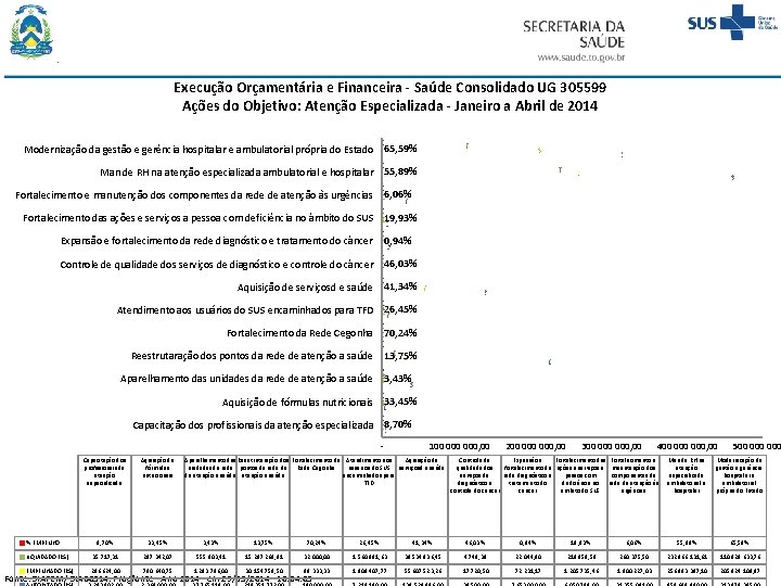 Execução Orçamentária e Financeira - Saúde Consolidado UG 305599 Ações do Objetivo: Atenção Especializada