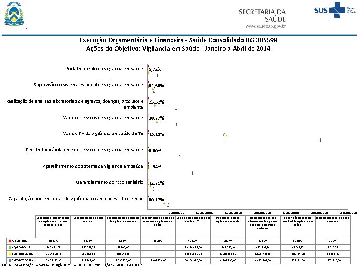 Execução Orçamentária e Financeira - Saúde Consolidado UG 305599 Ações do Objetivo: Vigilância em