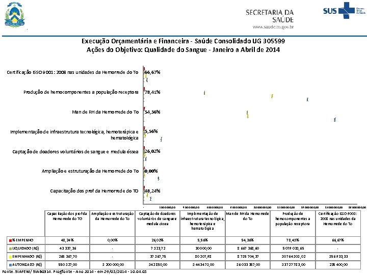 Execução Orçamentária e Financeira - Saúde Consolidado UG 305599 Ações do Objetivo: Qualidade do