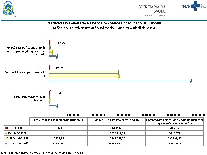 Execução Orçamentária e Financeira - Saúde Consolidado UG 305599 Ações do Objetivo: Atenção Primária