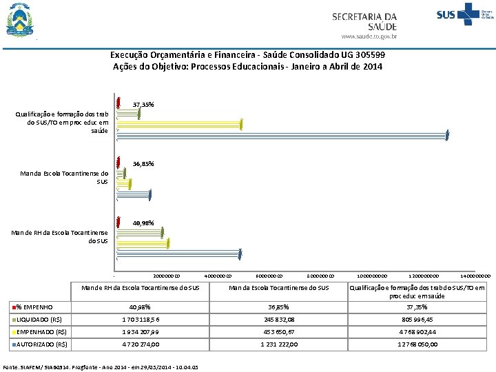 Execução Orçamentária e Financeira - Saúde Consolidado UG 305599 Ações do Objetivo: Processos Educacionais