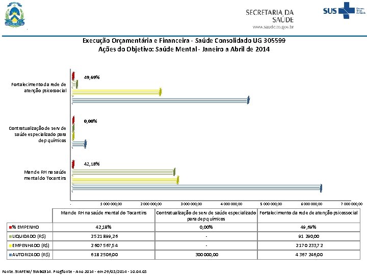 Execução Orçamentária e Financeira - Saúde Consolidado UG 305599 Ações do Objetivo: Saúde Mental