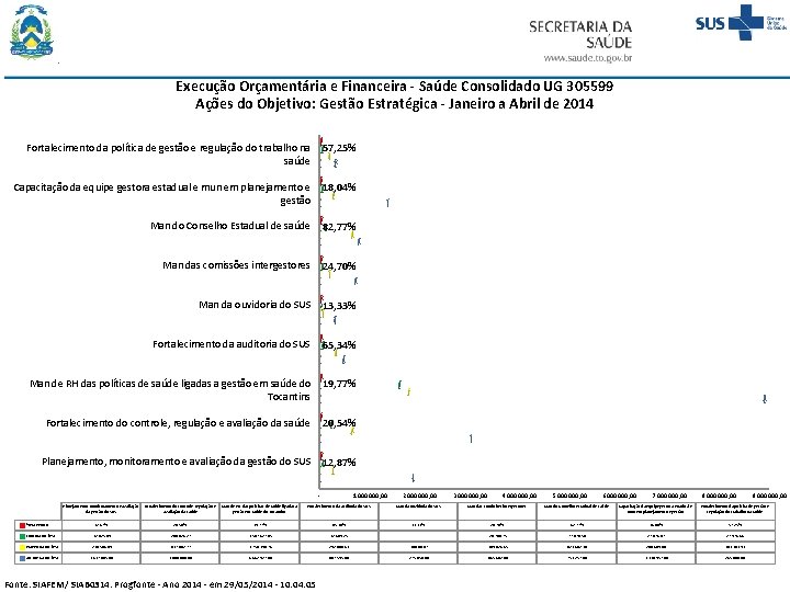 Execução Orçamentária e Financeira - Saúde Consolidado UG 305599 Ações do Objetivo: Gestão Estratégica