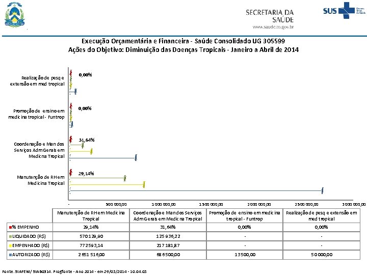 Execução Orçamentária e Financeira - Saúde Consolidado UG 305599 Ações do Objetivo: Diminuição das