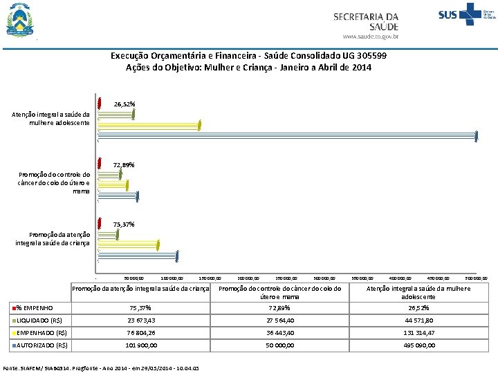 Execução Orçamentária e Financeira - Saúde Consolidado UG 305599 Ações do Objetivo: Mulher e