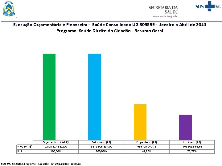 Execução Orçamentária e Financeira - Saúde Consolidado UG 305599 - Janeiro a Abril de