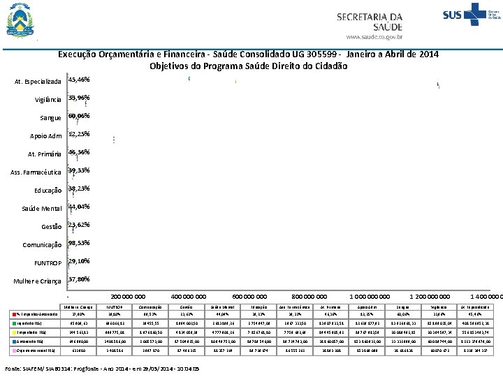 Execução Orçamentária e Financeira - Saúde Consolidado UG 305599 - Janeiro a Abril de