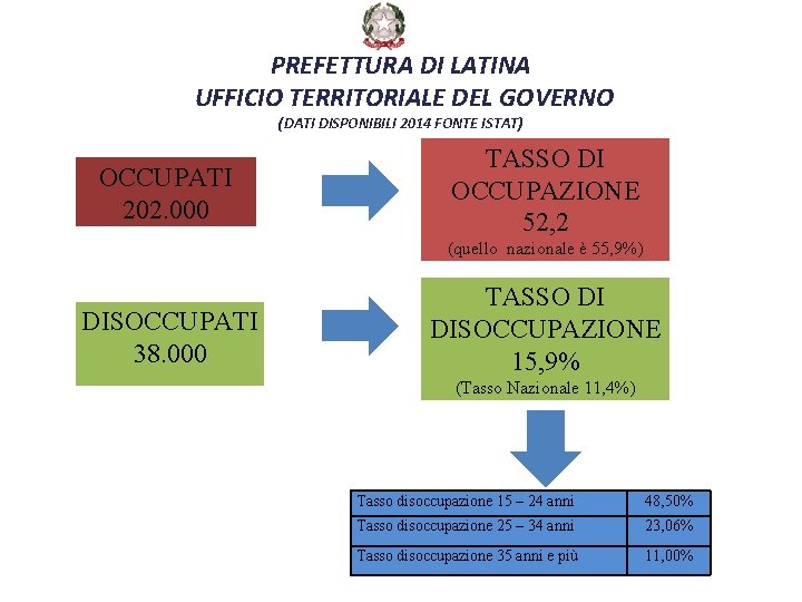 PREFETTURA DI LATINA UFFICIO TERRITORIALE DEL GOVERNO (DATI DISPONIBILI 2014 FONTE ISTAT) OCCUPATI 202.