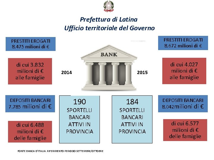 Prefettura di Latina Ufficio territoriale del Governo PRESTITI EROGATI 8. 475 milioni di €