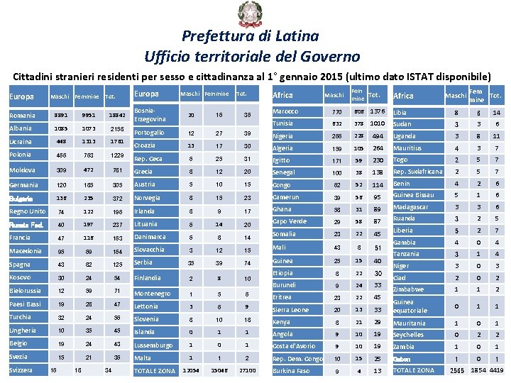 Prefettura di Latina Ufficio territoriale del Governo Cittadini stranieri residenti per sesso e cittadinanza