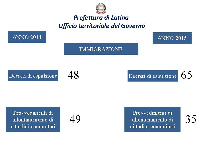 Prefettura di Latina Ufficio territoriale del Governo ANNO 2014 ANNO 2015 IMMIGRAZIONE Decreti di
