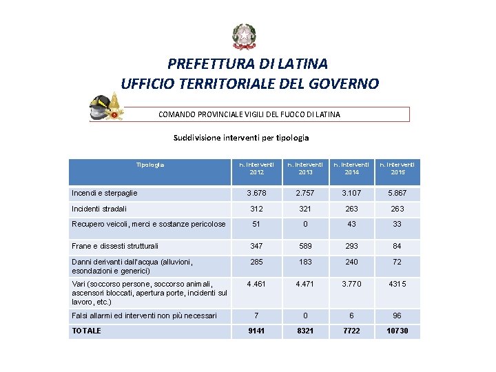 PREFETTURA DI LATINA UFFICIO TERRITORIALE DEL GOVERNO COMANDO PROVINCIALE VIGILI DEL FUOCO DI LATINA