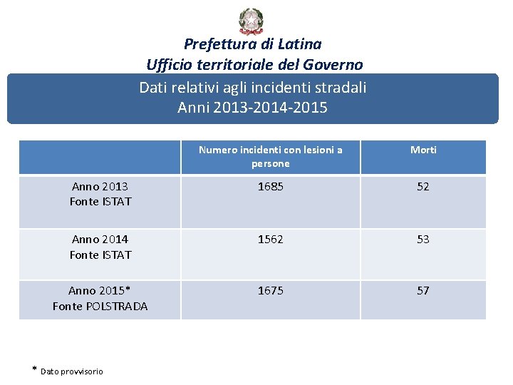 Prefettura di Latina Ufficio territoriale del Governo Dati relativi agli incidenti stradali Anni 2013