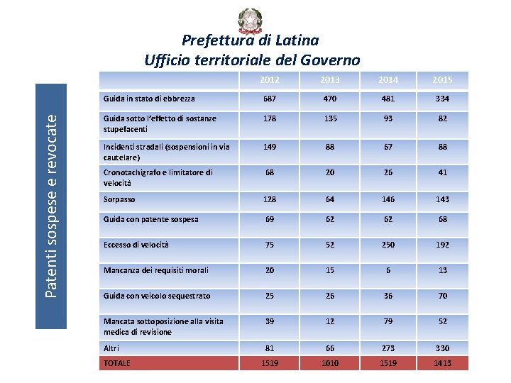 Patenti sospese e revocate Prefettura di Latina Ufficio territoriale del Governo 2012 2013 2014