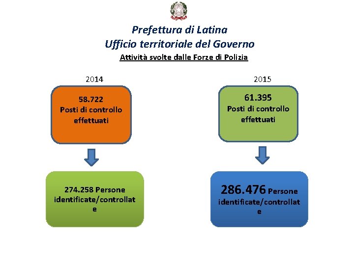 Prefettura di Latina Ufficio territoriale del Governo Attività svolte dalle Forze di Polizia 2014