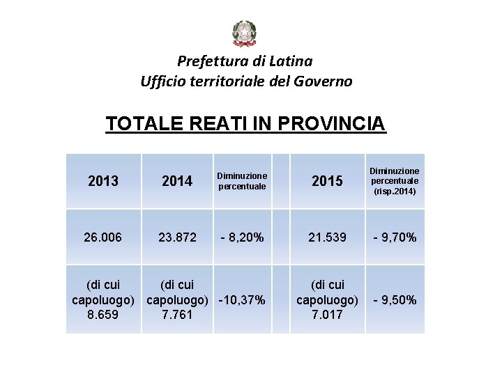 Prefettura di Latina Ufficio territoriale del Governo TOTALE REATI IN PROVINCIA 2013 2014 26.