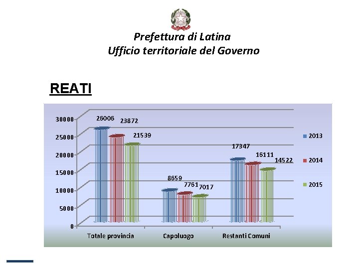 Prefettura di Latina Ufficio territoriale del Governo REATI 30000 25000 26006 23872 21539 20000