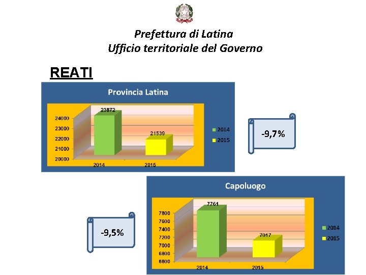 Prefettura di Latina Ufficio territoriale del Governo REATI 112 -9, 5% -9, 7% 