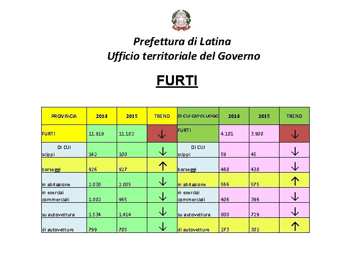 Prefettura di Latina Ufficio territoriale del Governo FURTI PROVINCIA FURTI 2014 2015 11. 919