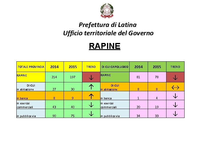 Prefettura di Latina Ufficio territoriale del Governo RAPINE 2014 2015 214 197 DI CUI