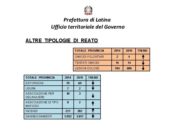 Prefettura di Latina Ufficio territoriale del Governo ALTRE TIPOLOGIE DI REATO TOTALE PROVINCIA 2014