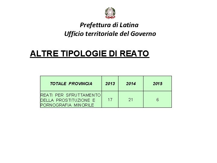 Prefettura di Latina Ufficio territoriale del Governo ALTRE TIPOLOGIE DI REATO 112 TOTALE PROVINCIA