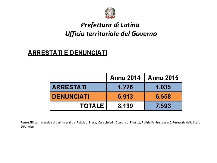 Prefettura di Latina Ufficio territoriale del Governo ARRESTATI E DENUNCIATI ARRESTATI 112 DENUNCIATI TOTALE